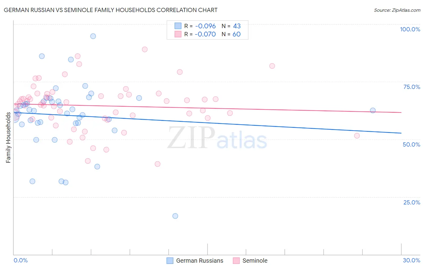 German Russian vs Seminole Family Households
