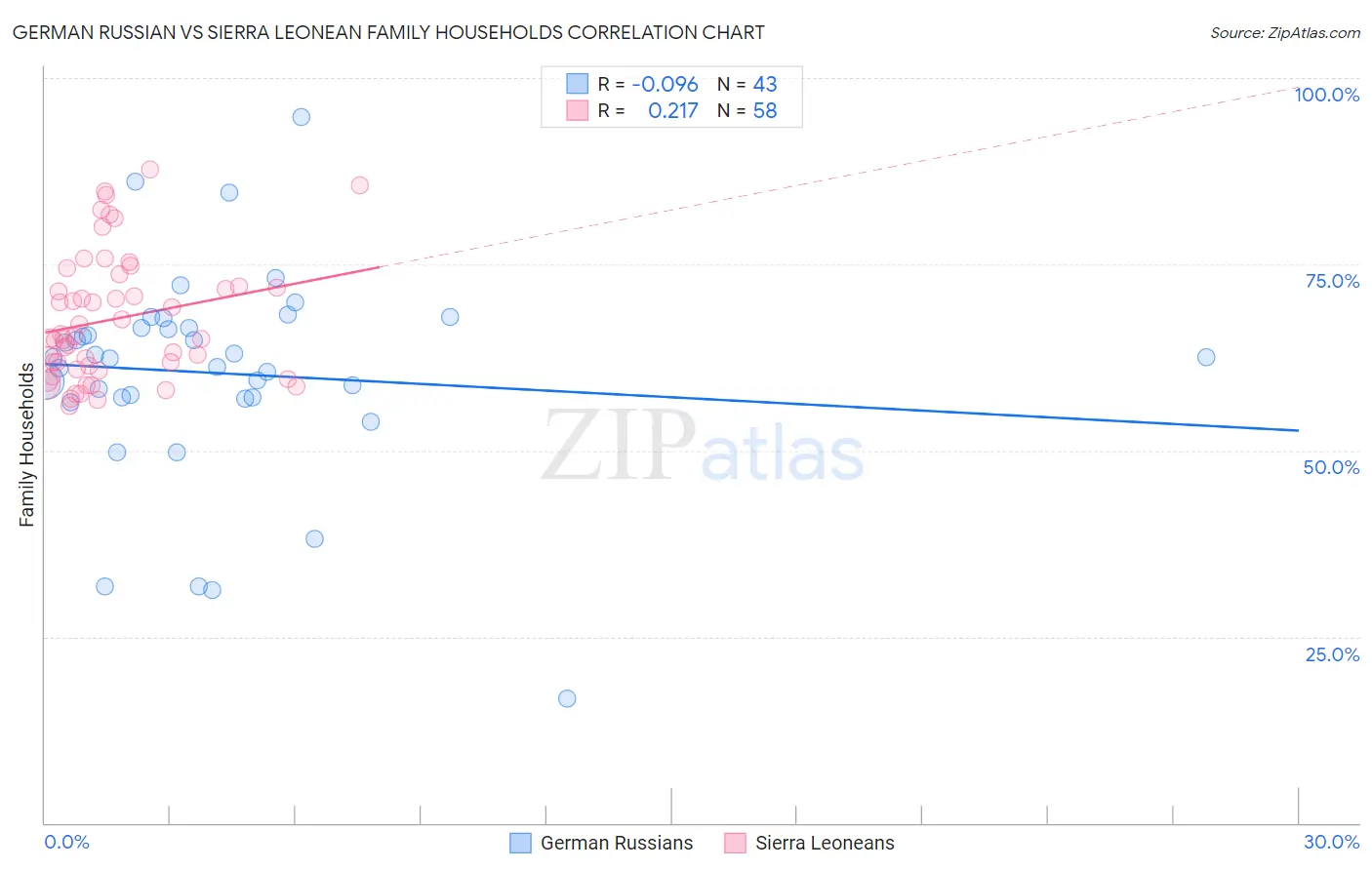 German Russian vs Sierra Leonean Family Households