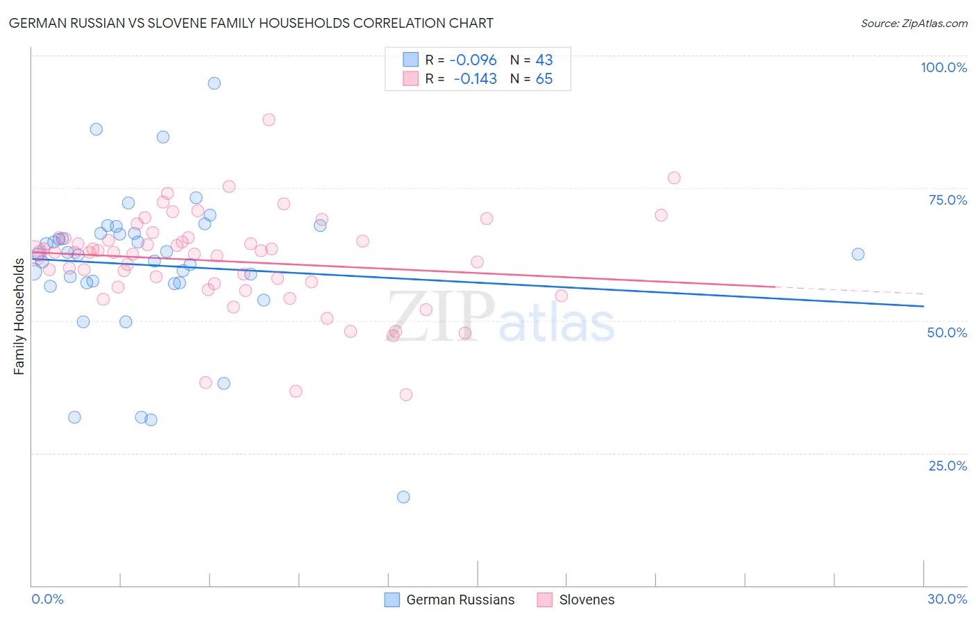 German Russian vs Slovene Family Households