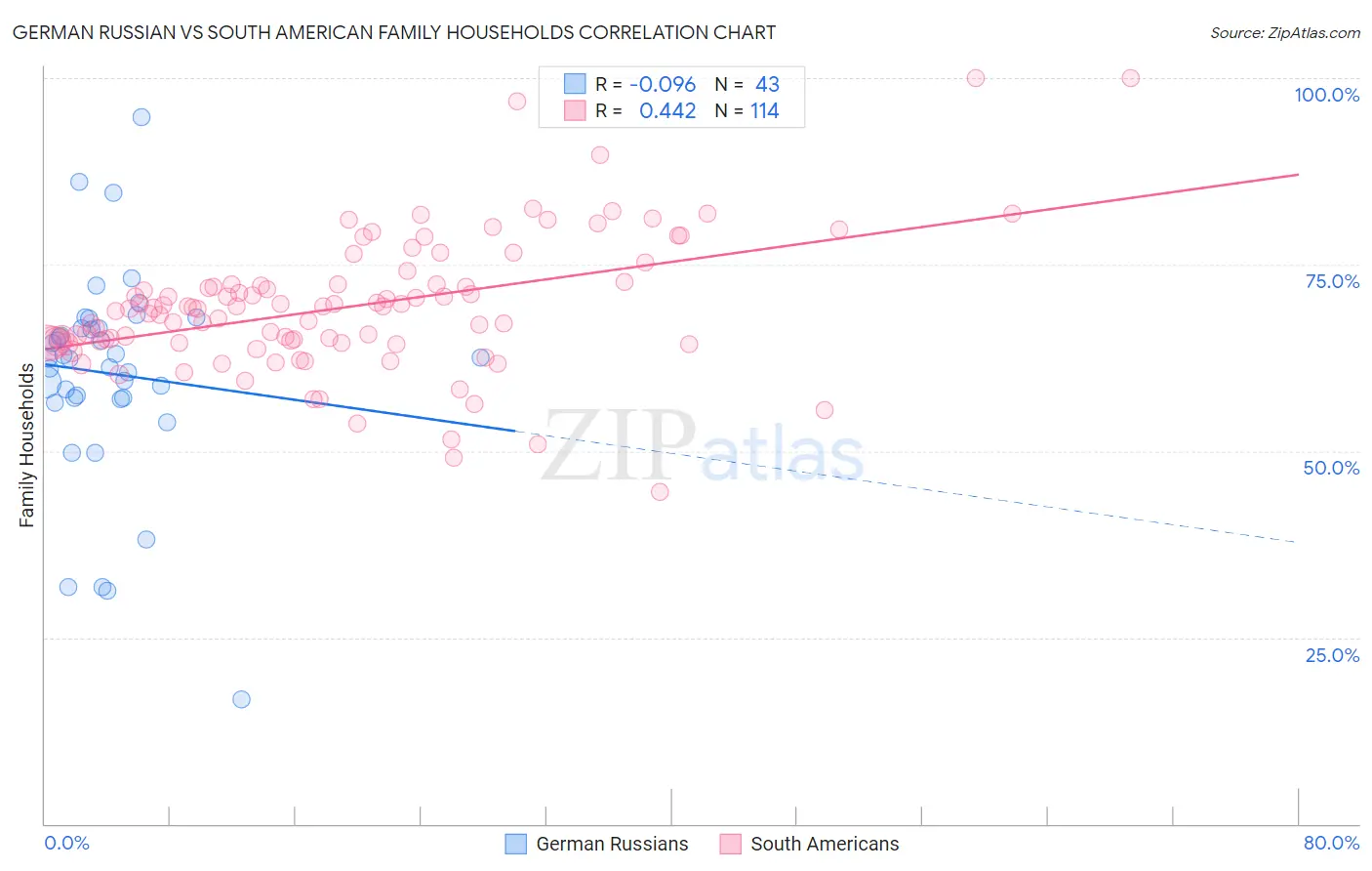 German Russian vs South American Family Households