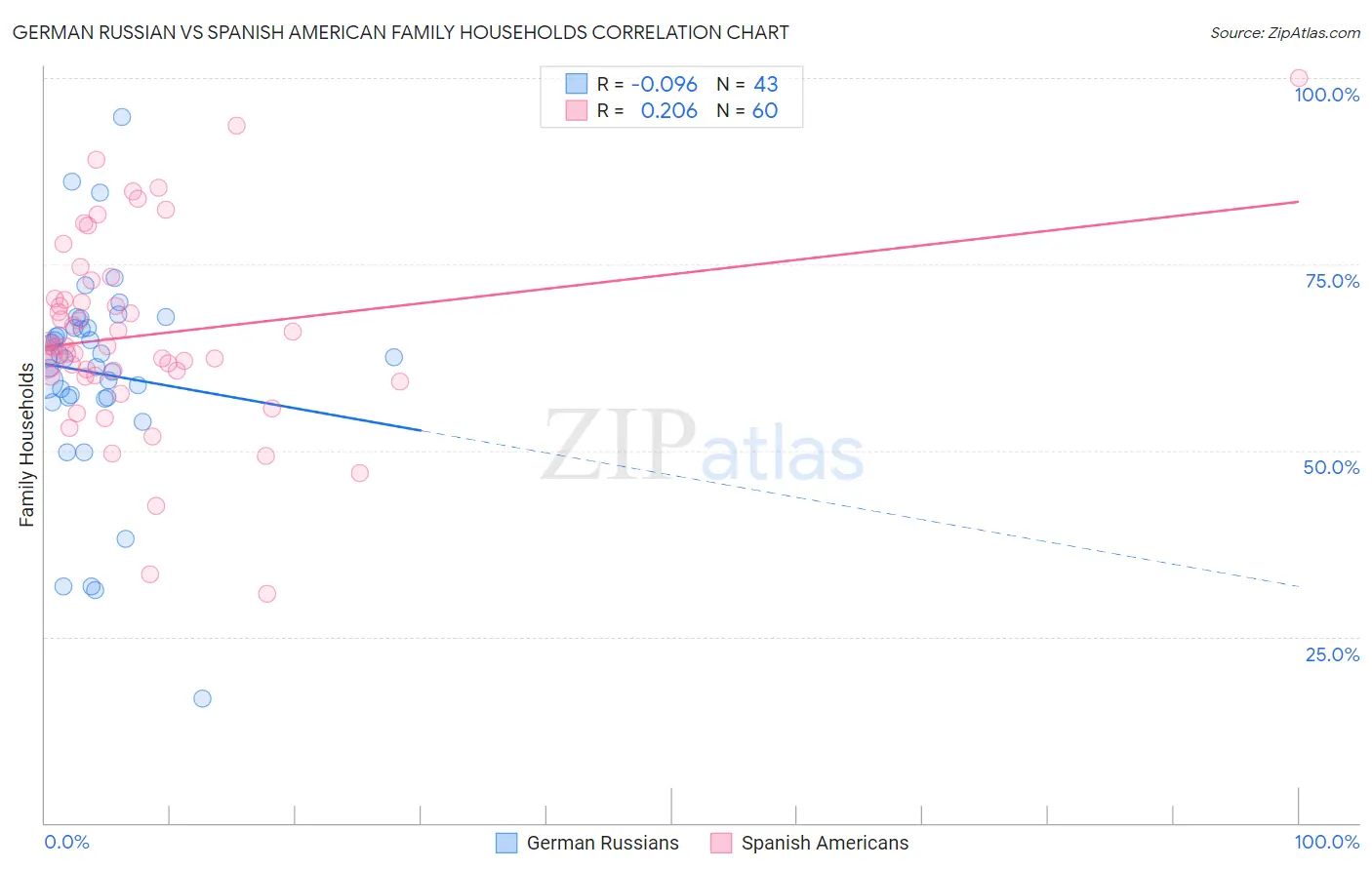 German Russian vs Spanish American Family Households