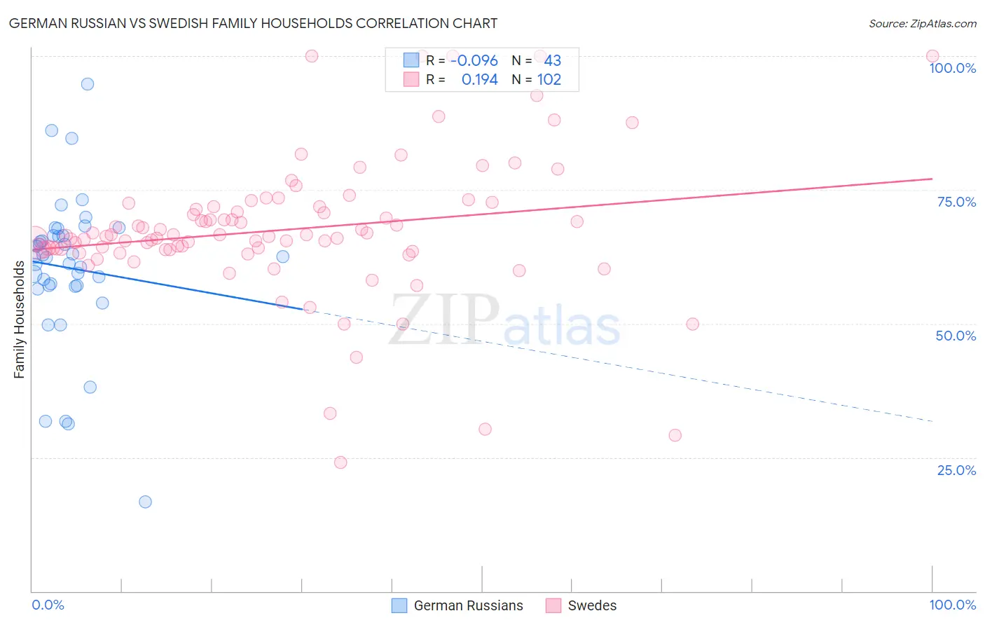German Russian vs Swedish Family Households