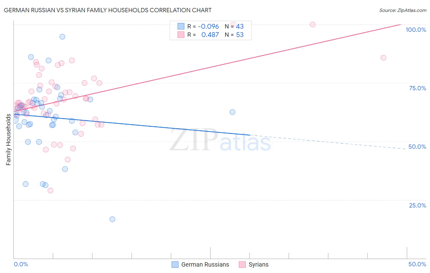 German Russian vs Syrian Family Households