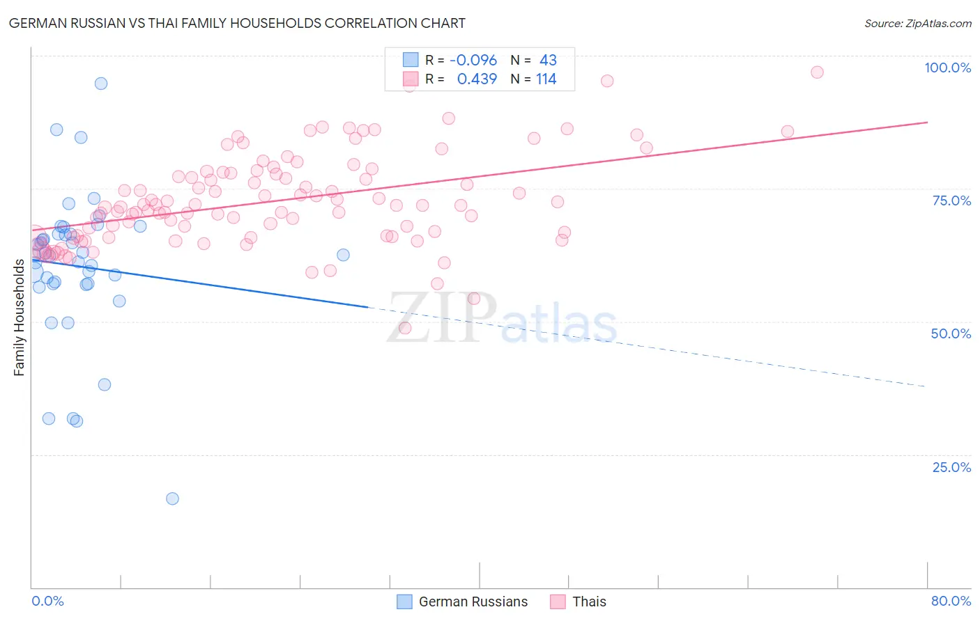 German Russian vs Thai Family Households