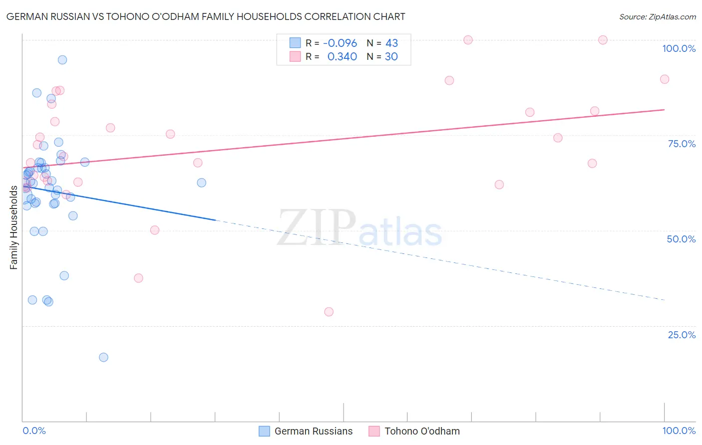 German Russian vs Tohono O'odham Family Households