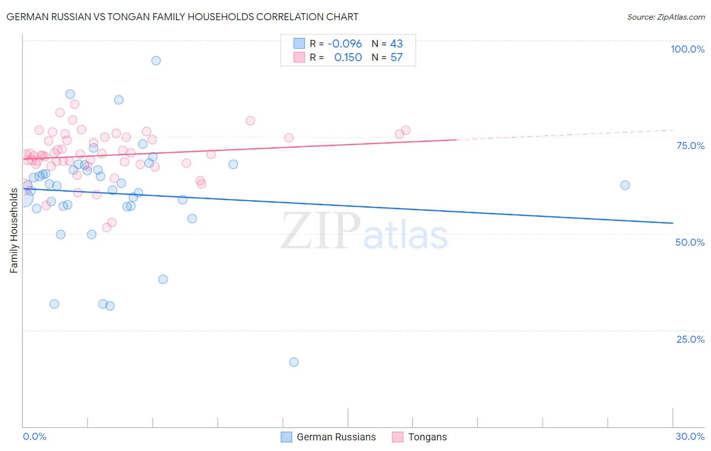 German Russian vs Tongan Family Households