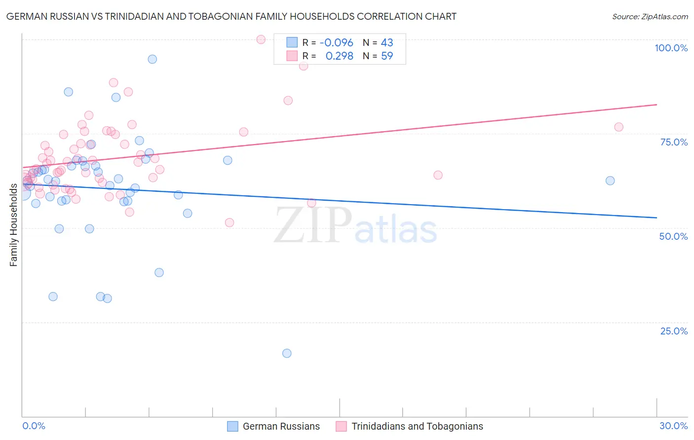 German Russian vs Trinidadian and Tobagonian Family Households