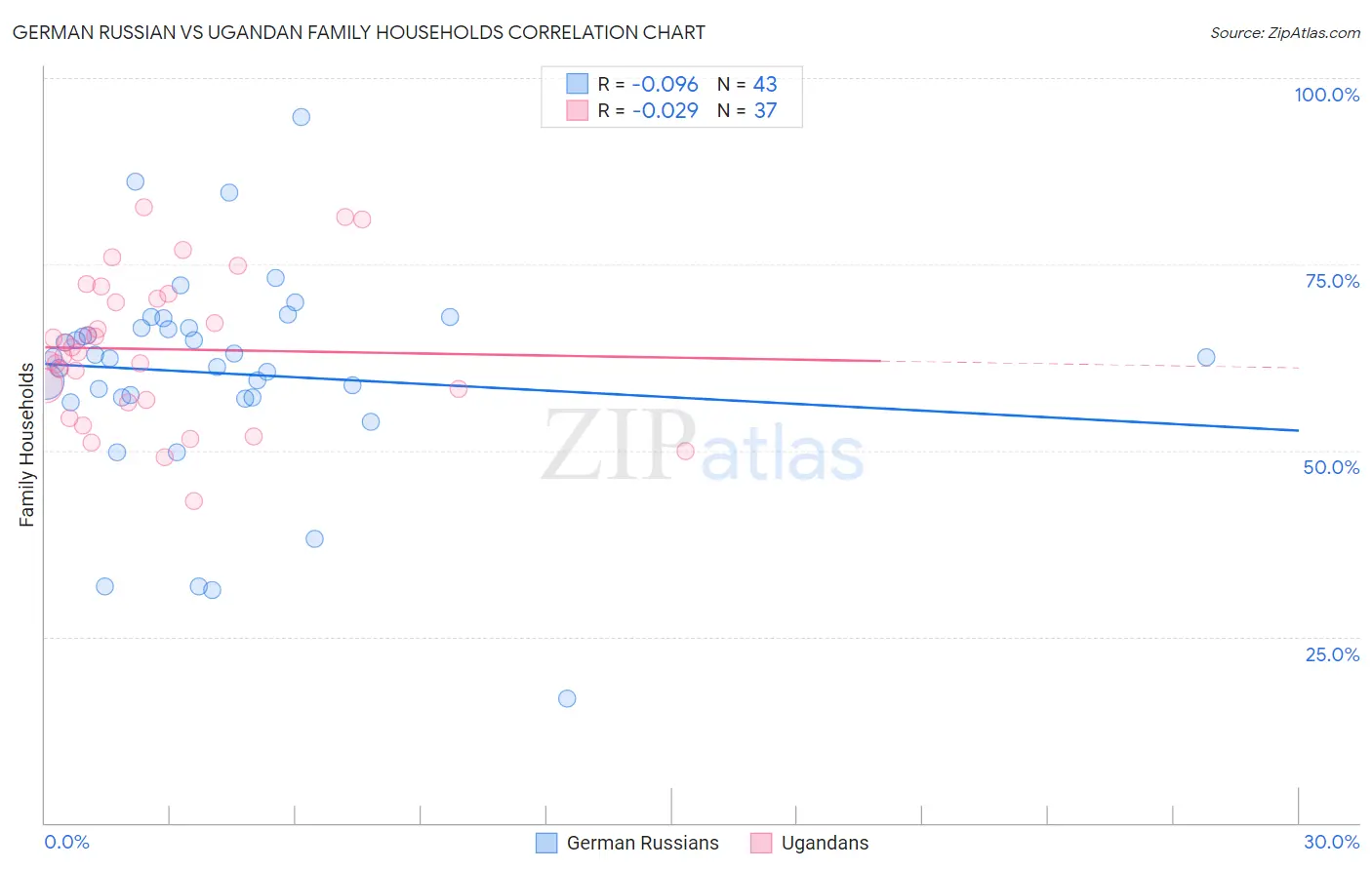 German Russian vs Ugandan Family Households