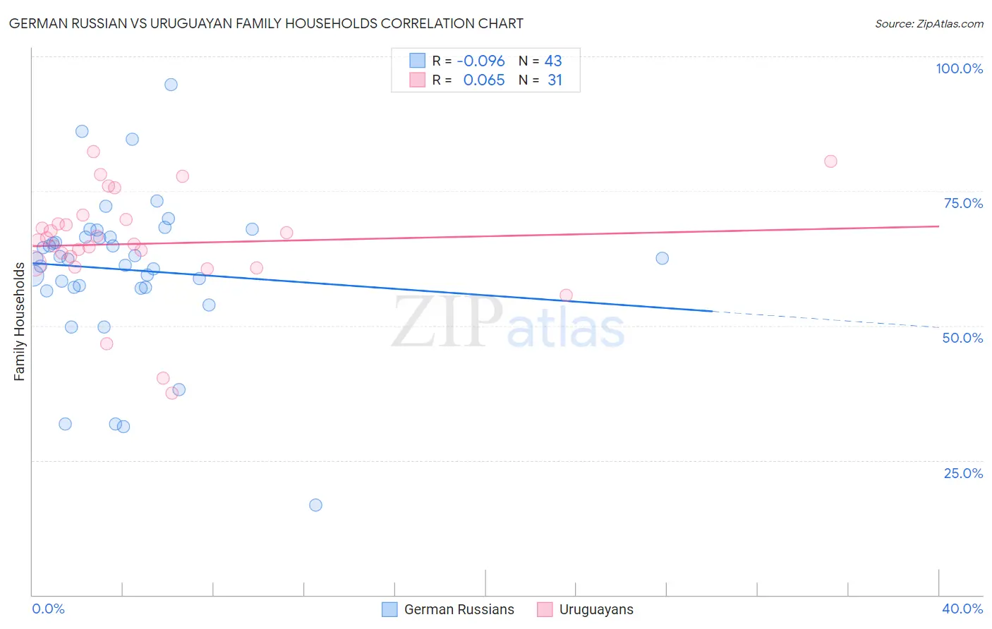 German Russian vs Uruguayan Family Households