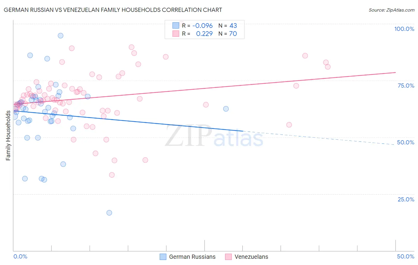 German Russian vs Venezuelan Family Households