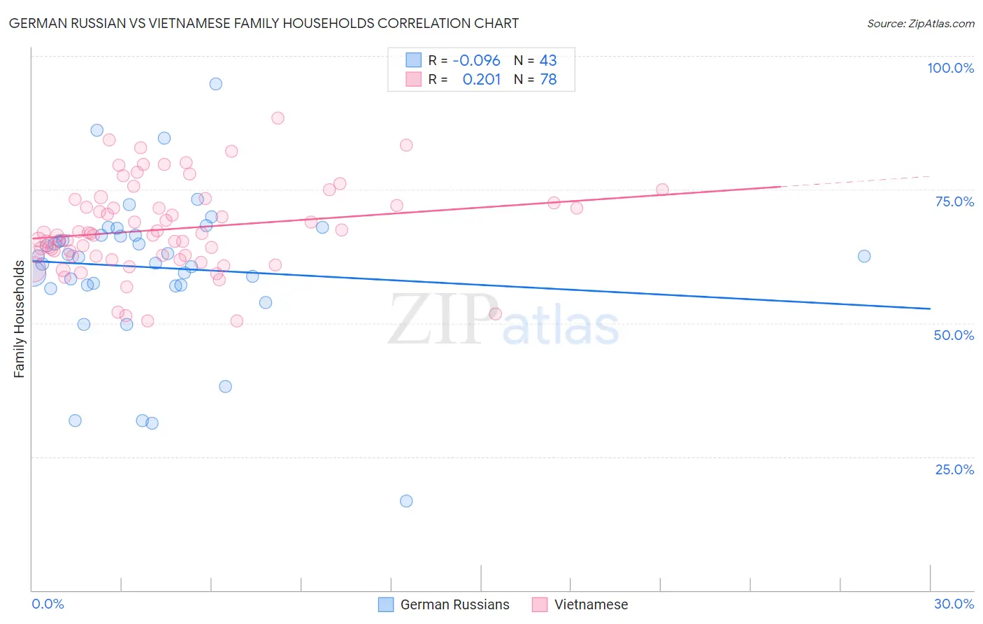 German Russian vs Vietnamese Family Households
