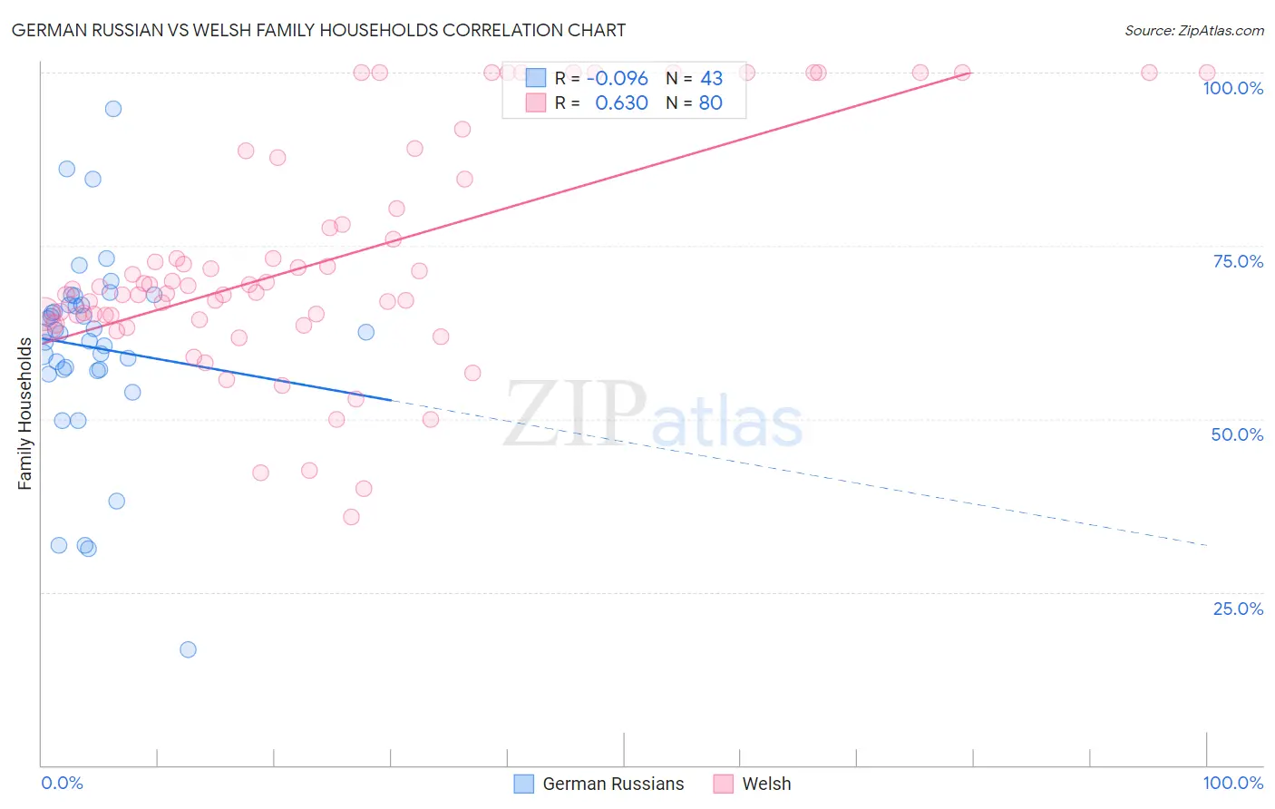 German Russian vs Welsh Family Households