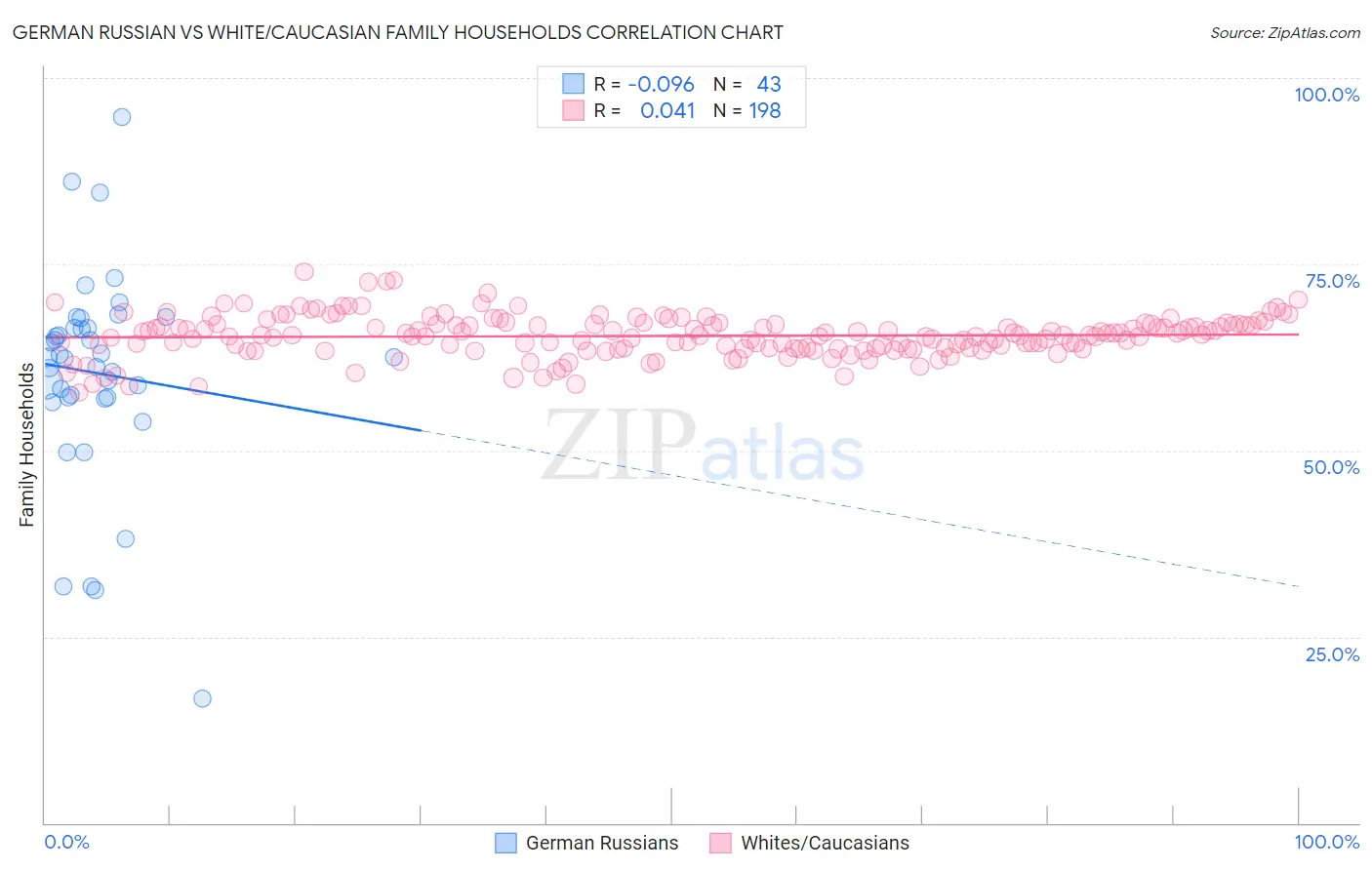 German Russian vs White/Caucasian Family Households