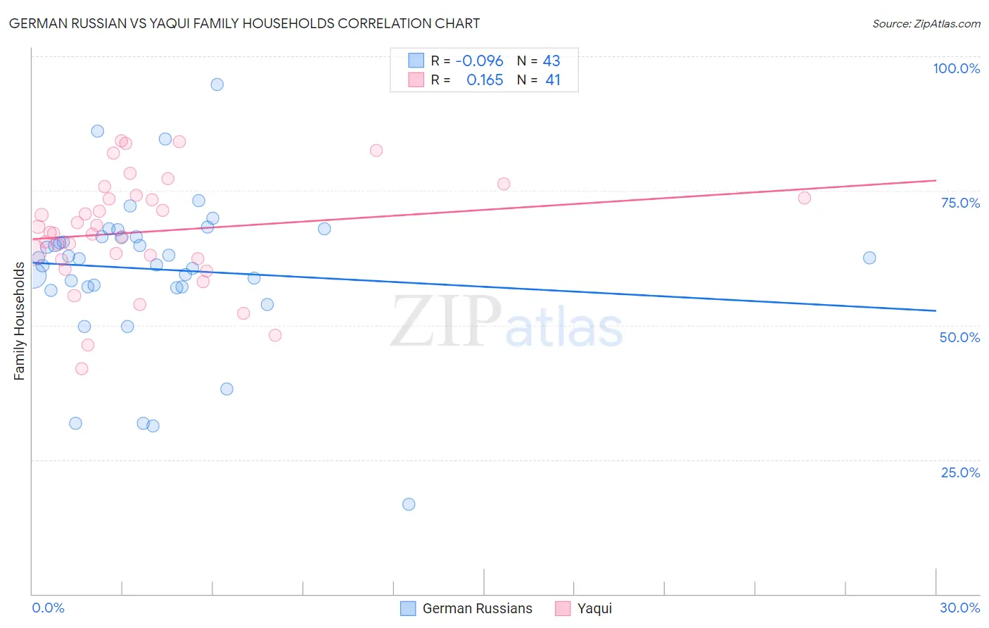 German Russian vs Yaqui Family Households