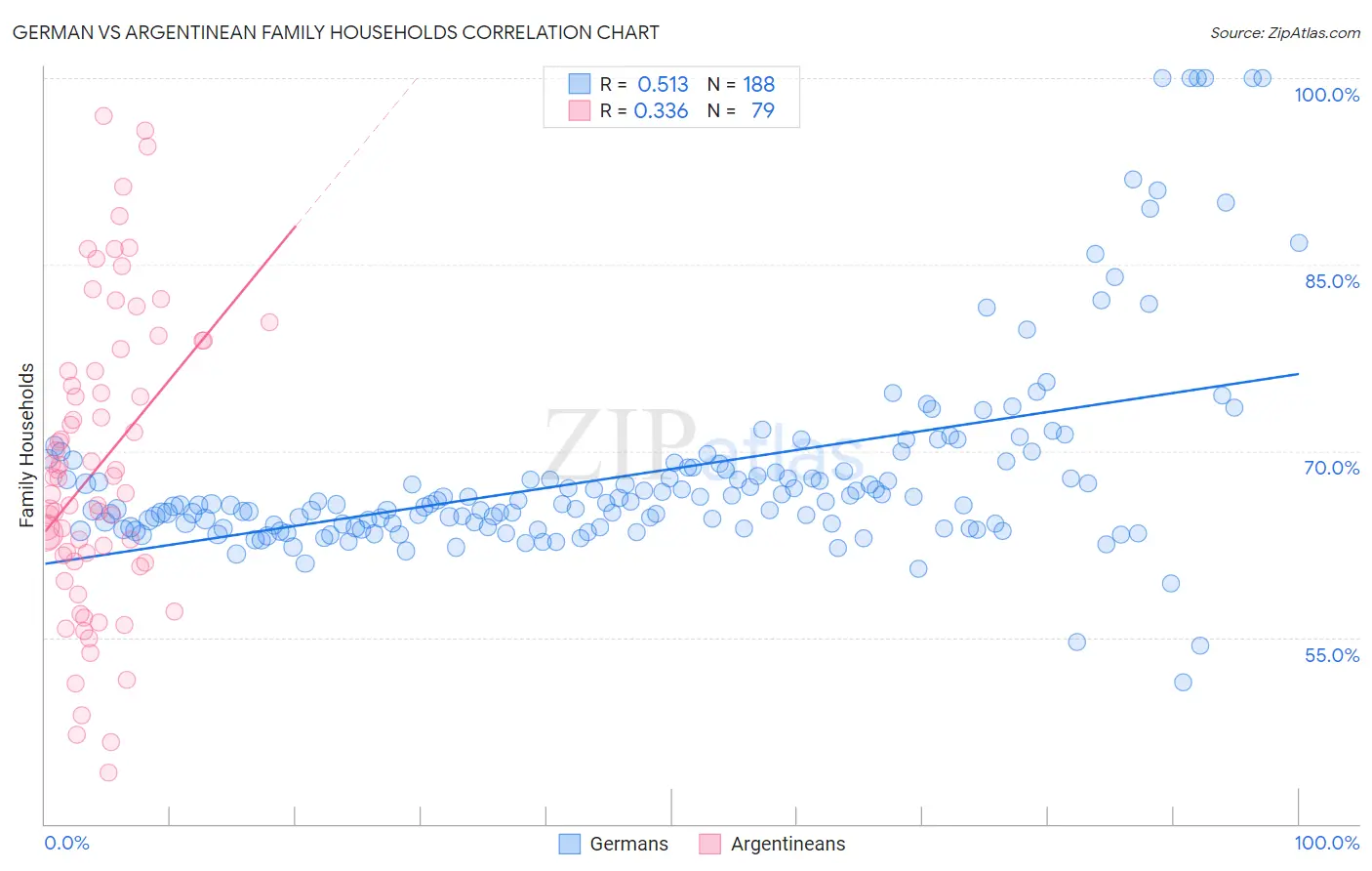 German vs Argentinean Family Households