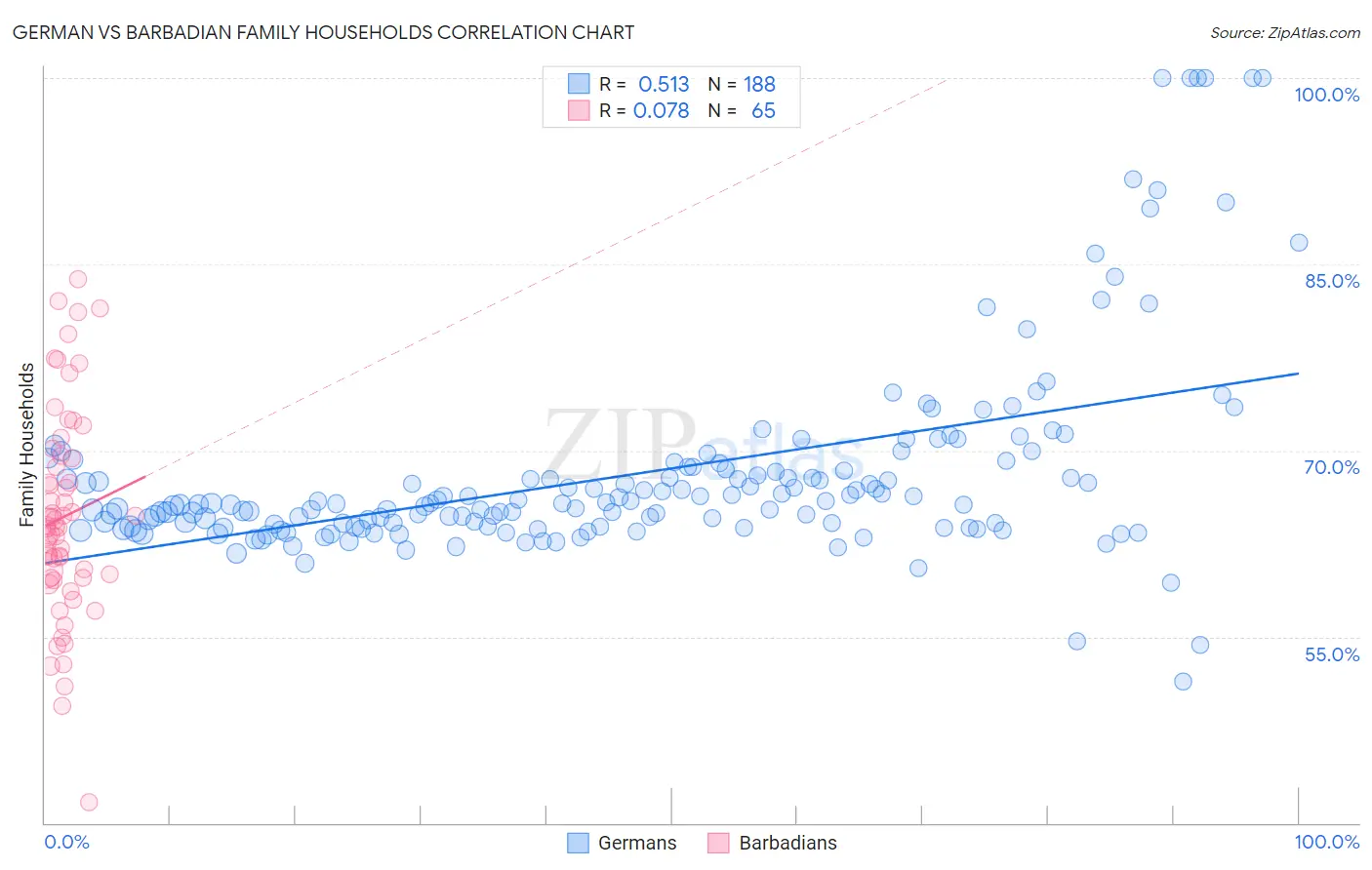 German vs Barbadian Family Households