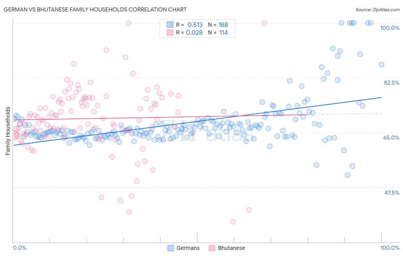 German vs Bhutanese Family Households