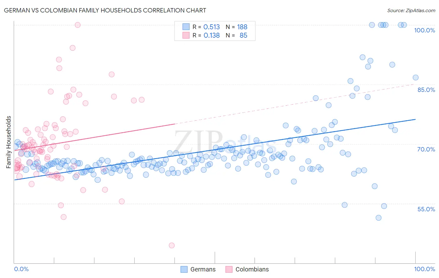 German vs Colombian Family Households