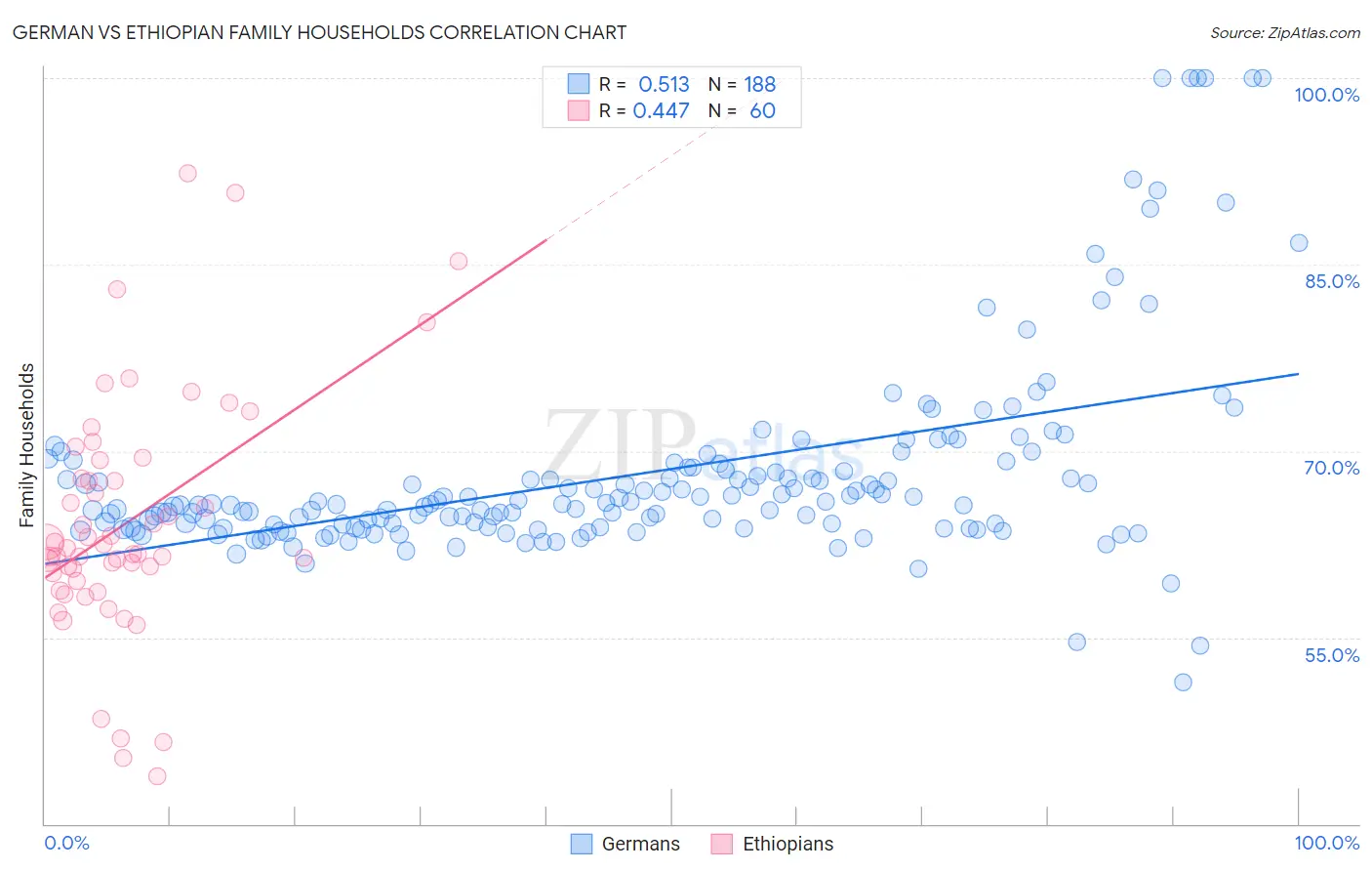 German vs Ethiopian Family Households
