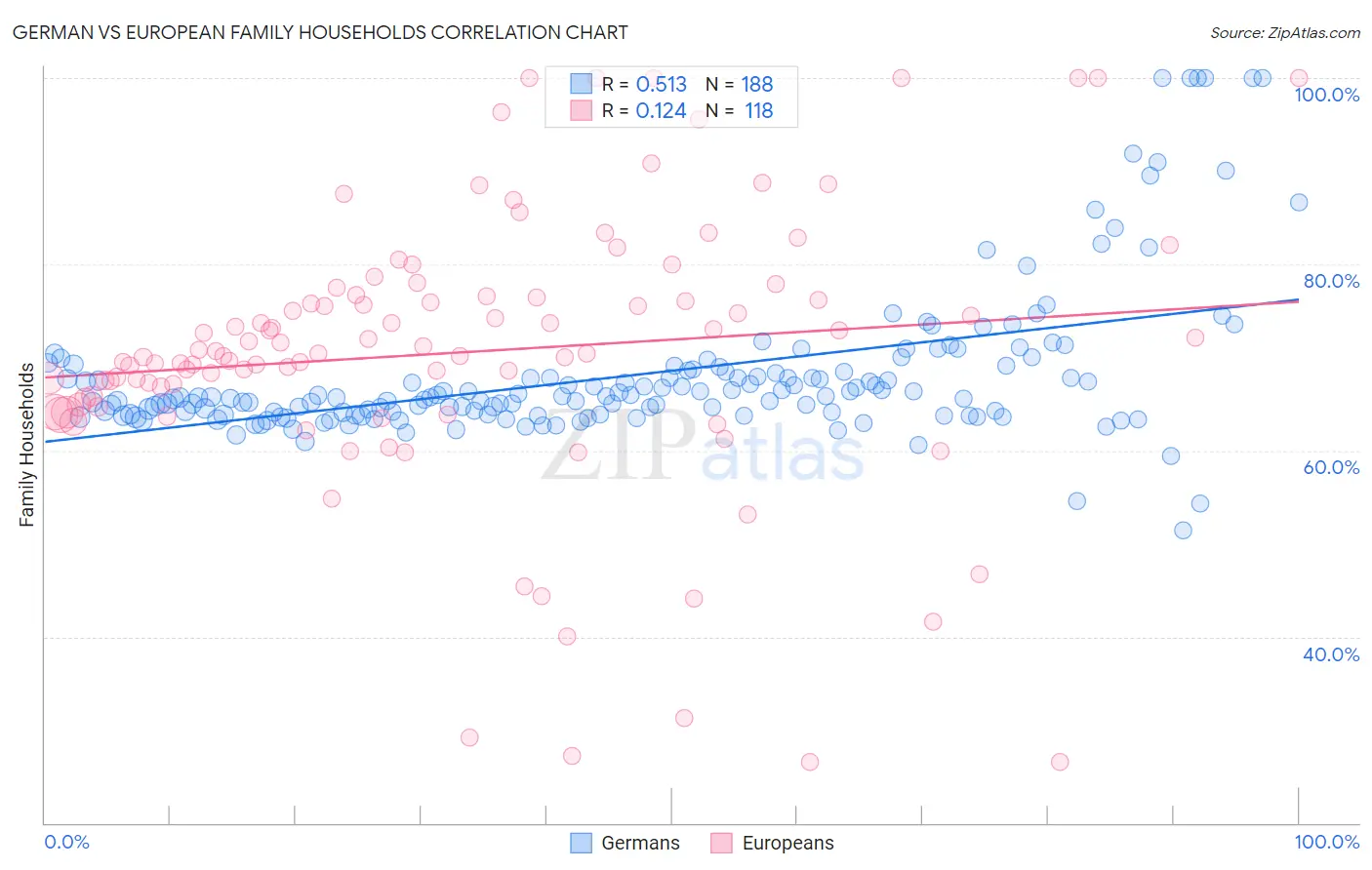 German vs European Family Households