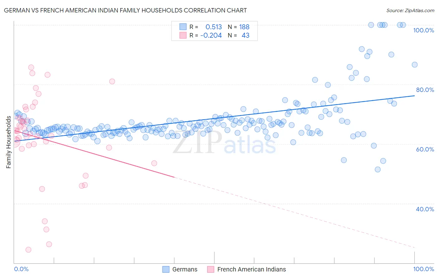 German vs French American Indian Family Households