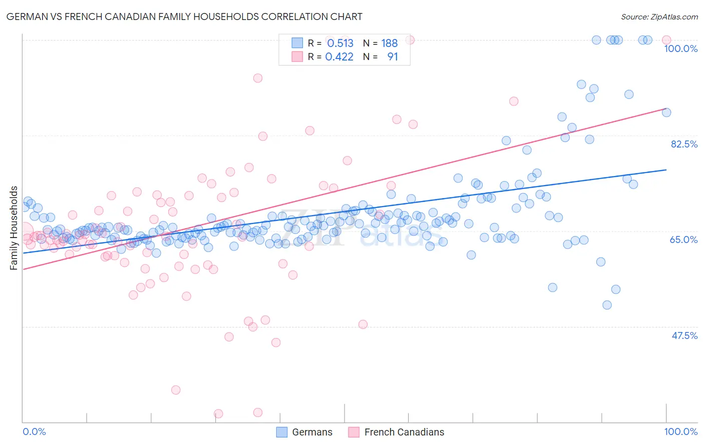 German vs French Canadian Family Households