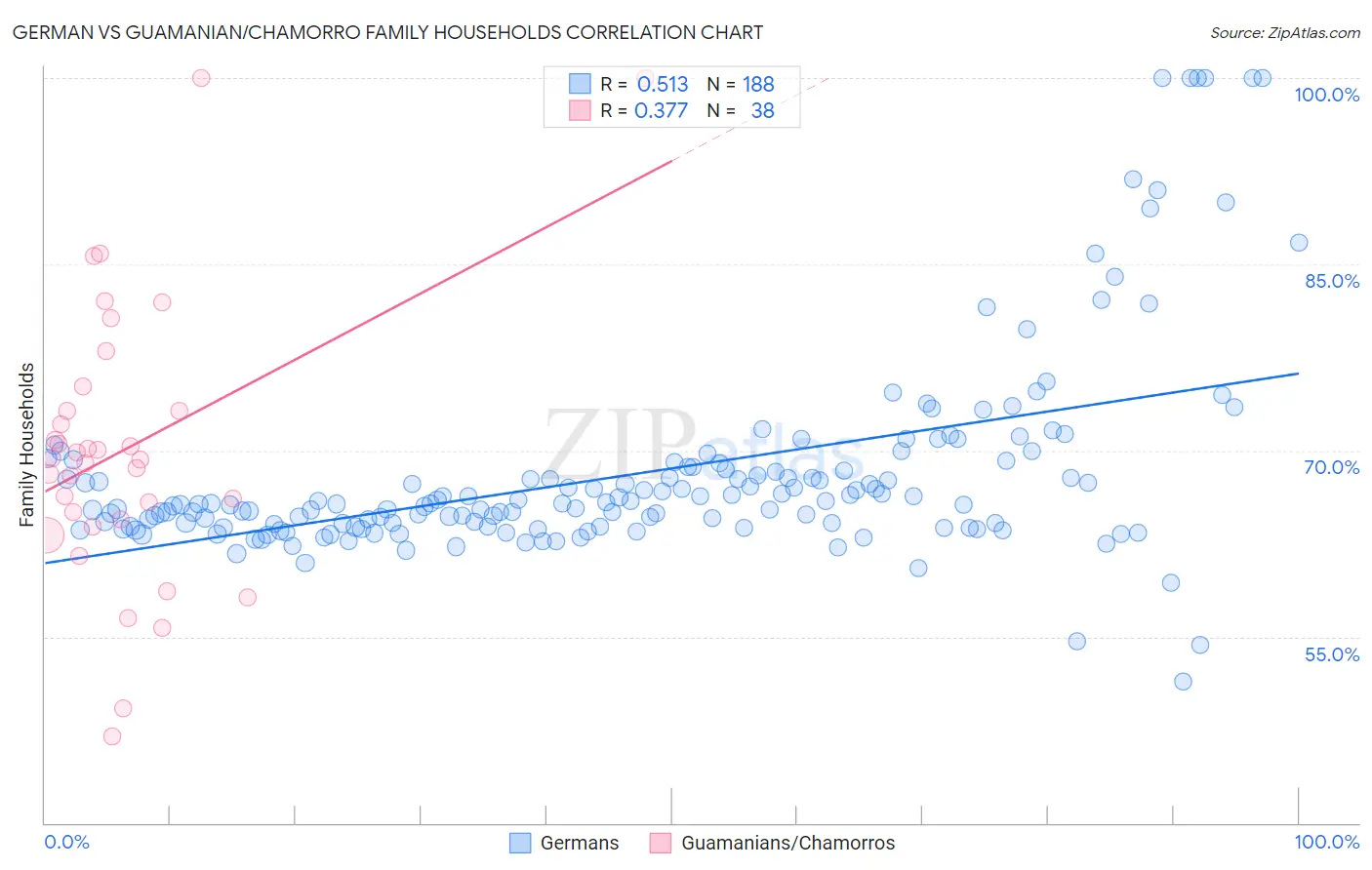 German vs Guamanian/Chamorro Family Households