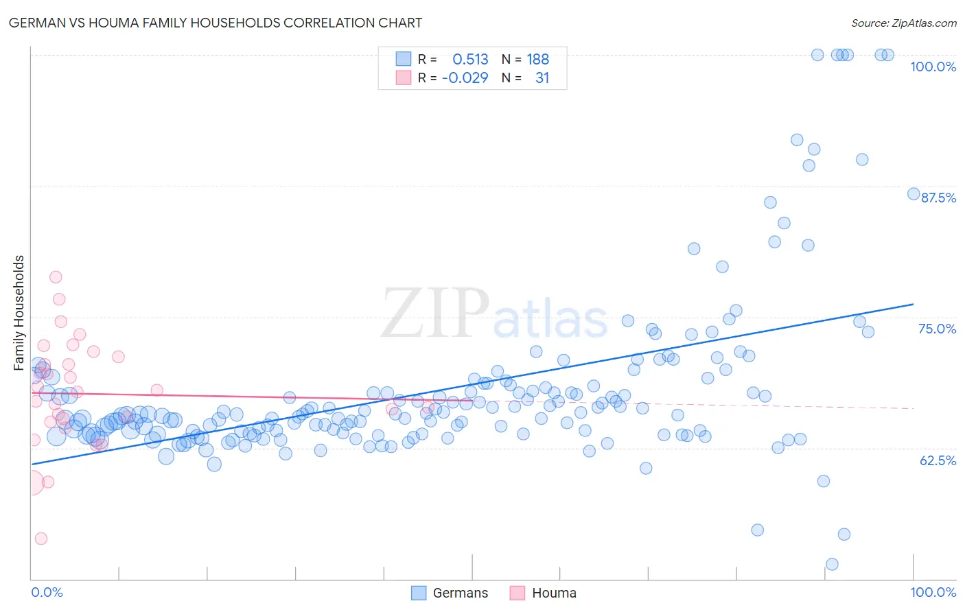 German vs Houma Family Households