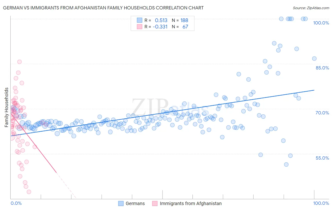 German vs Immigrants from Afghanistan Family Households