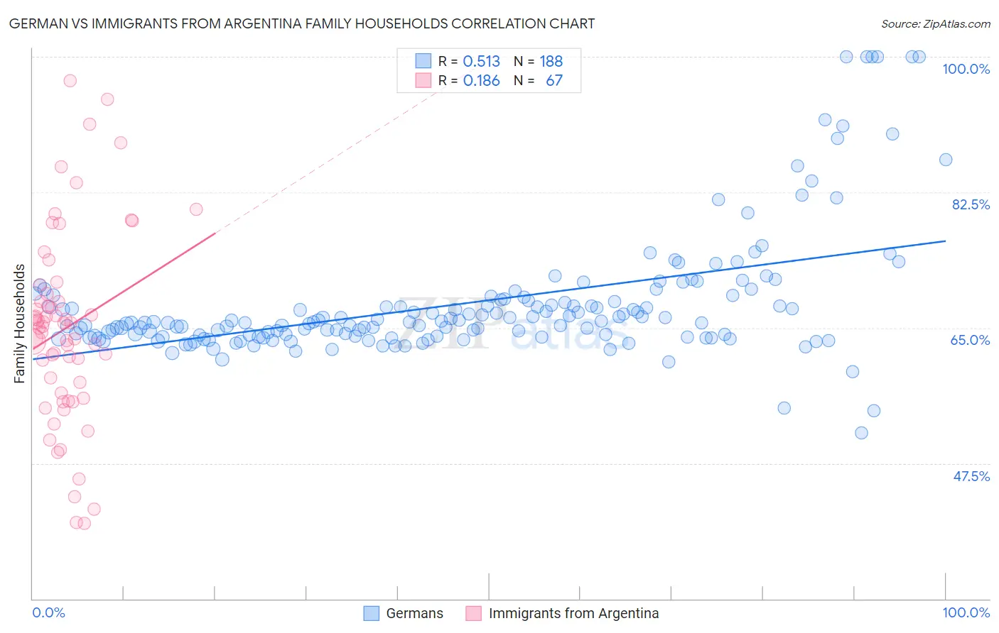 German vs Immigrants from Argentina Family Households