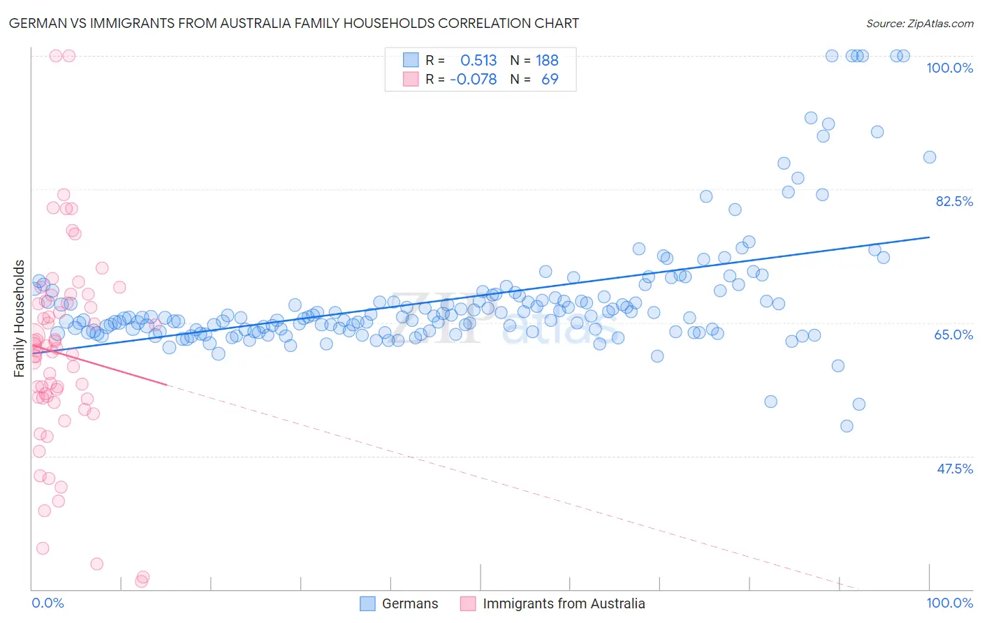 German vs Immigrants from Australia Family Households