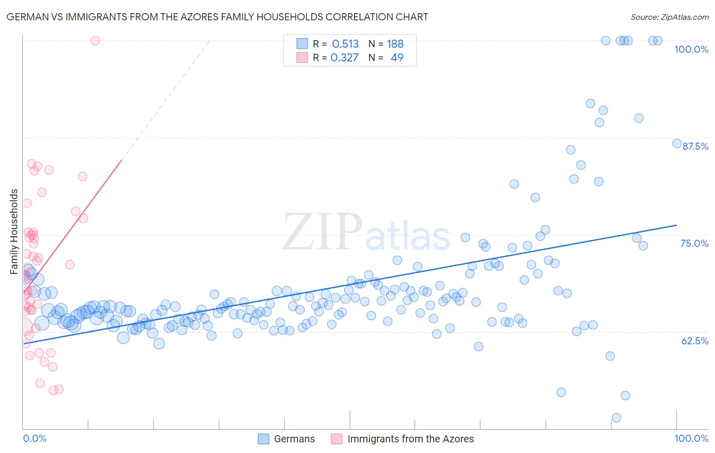 German vs Immigrants from the Azores Family Households