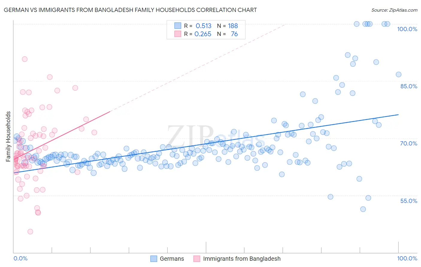 German vs Immigrants from Bangladesh Family Households