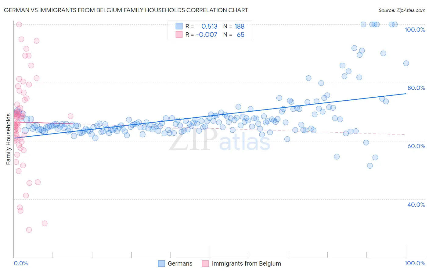 German vs Immigrants from Belgium Family Households