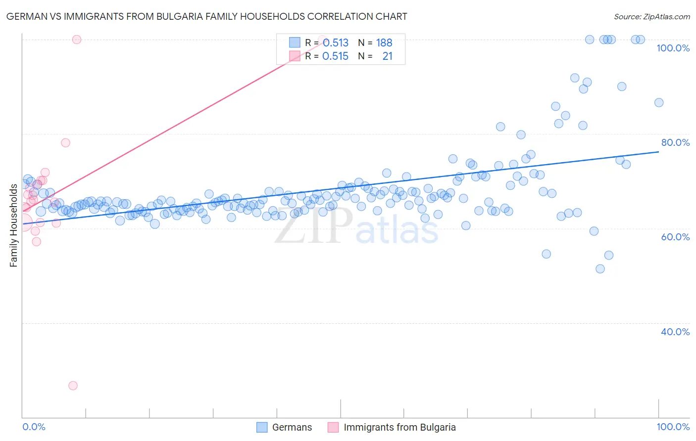 German vs Immigrants from Bulgaria Family Households