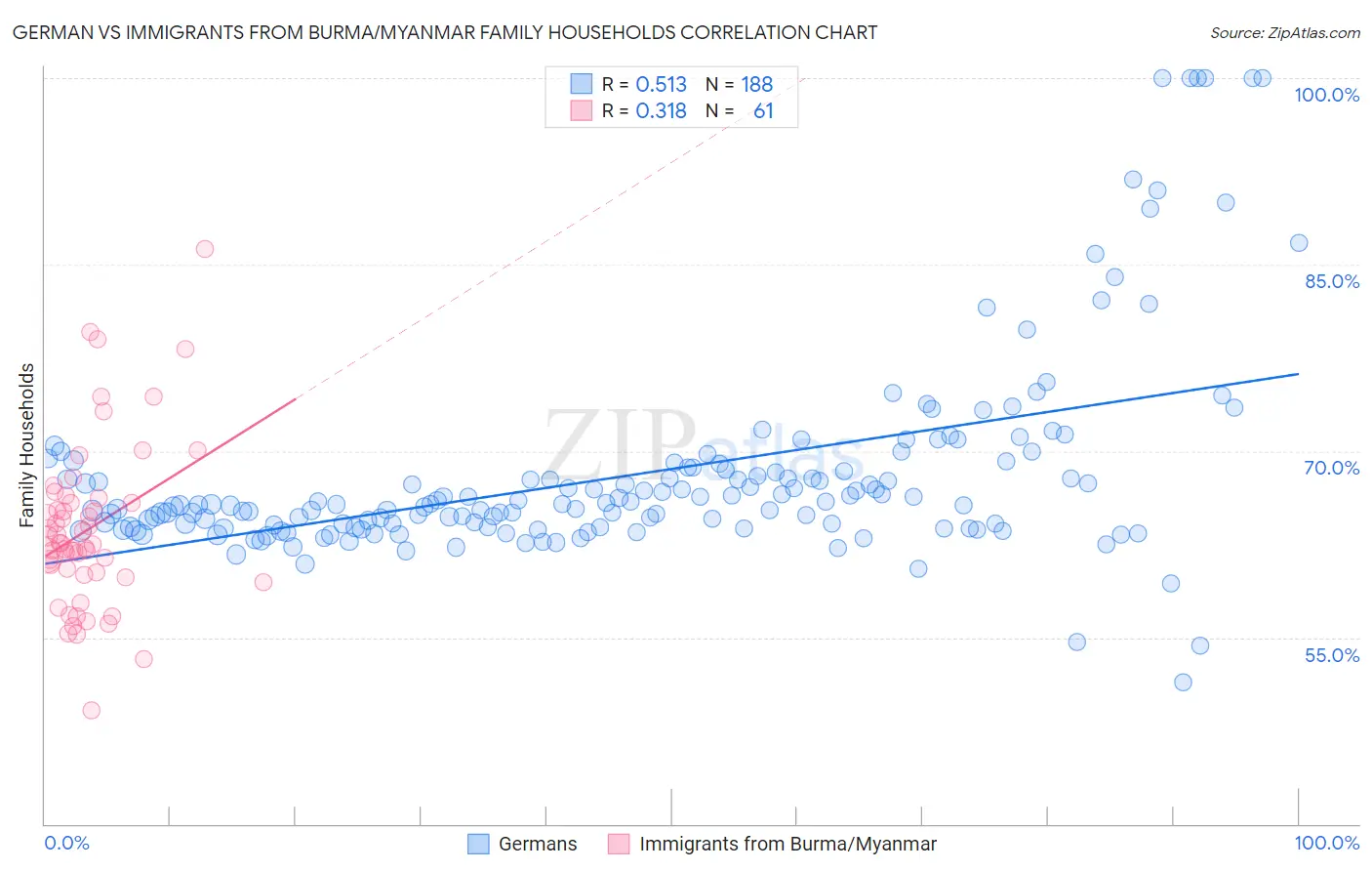 German vs Immigrants from Burma/Myanmar Family Households