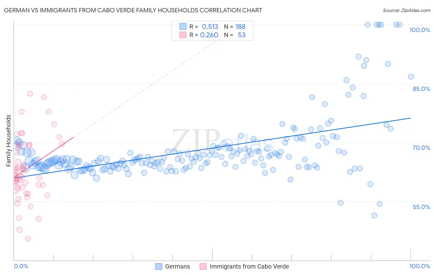German vs Immigrants from Cabo Verde Family Households
