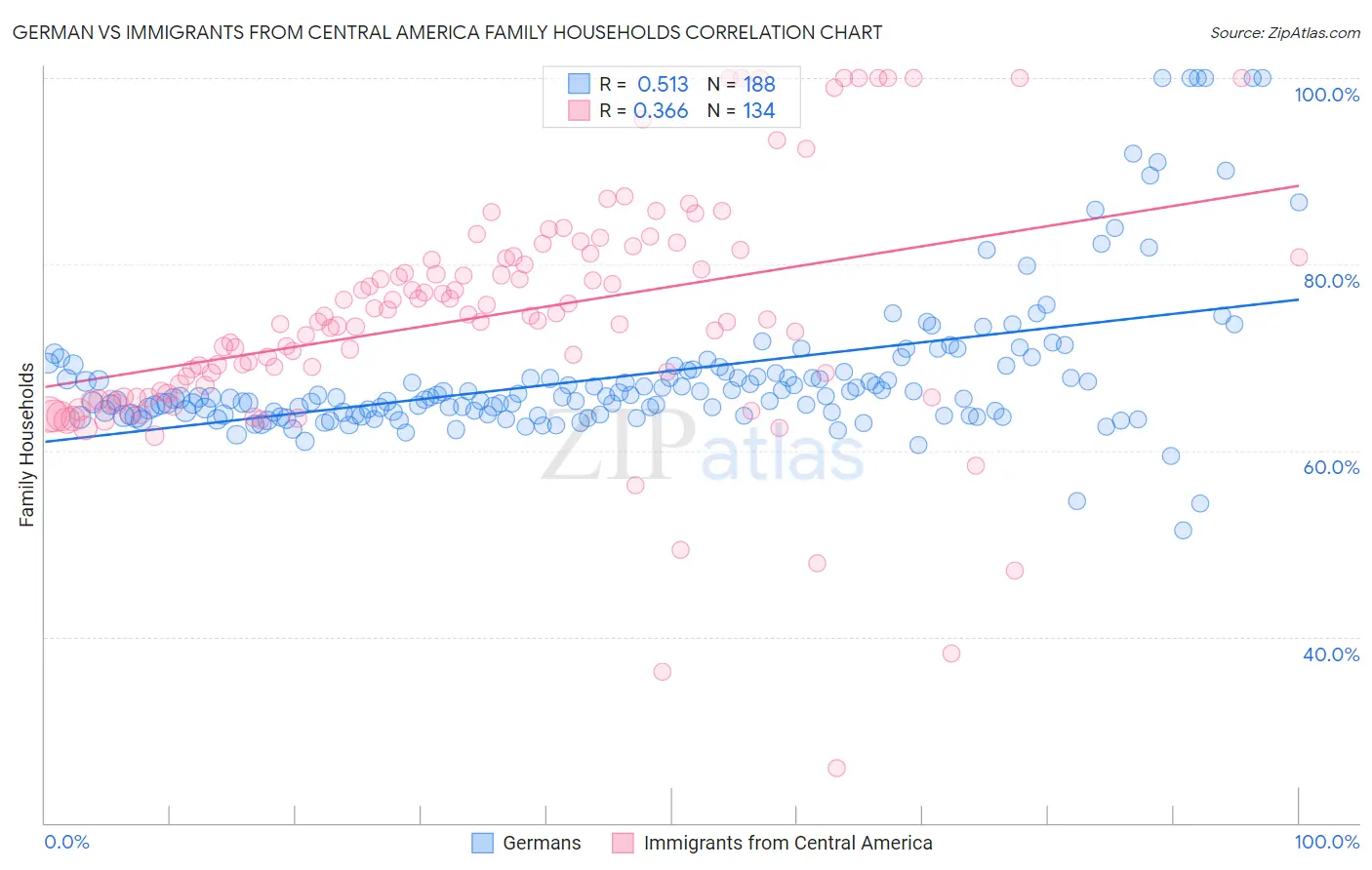 German vs Immigrants from Central America Family Households