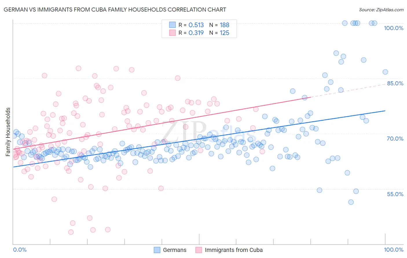 German vs Immigrants from Cuba Family Households