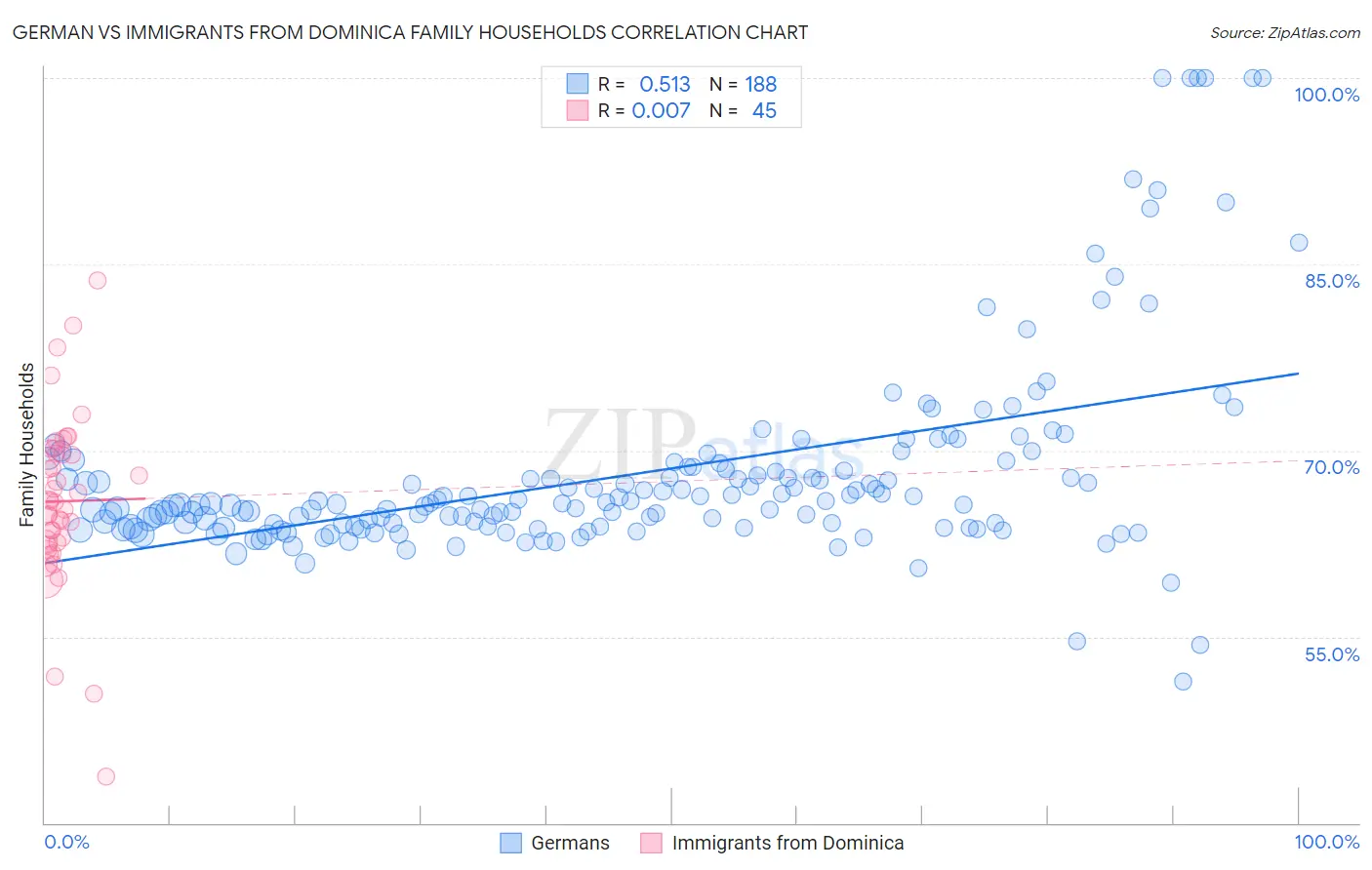 German vs Immigrants from Dominica Family Households