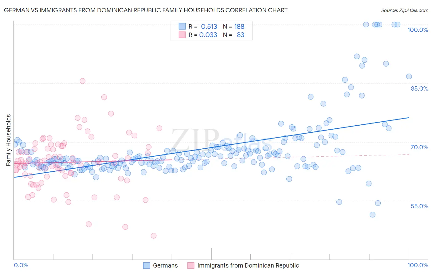 German vs Immigrants from Dominican Republic Family Households