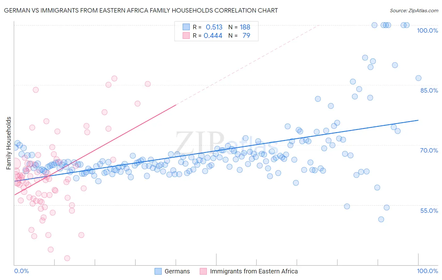 German vs Immigrants from Eastern Africa Family Households