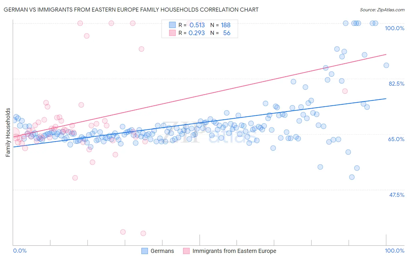German vs Immigrants from Eastern Europe Family Households