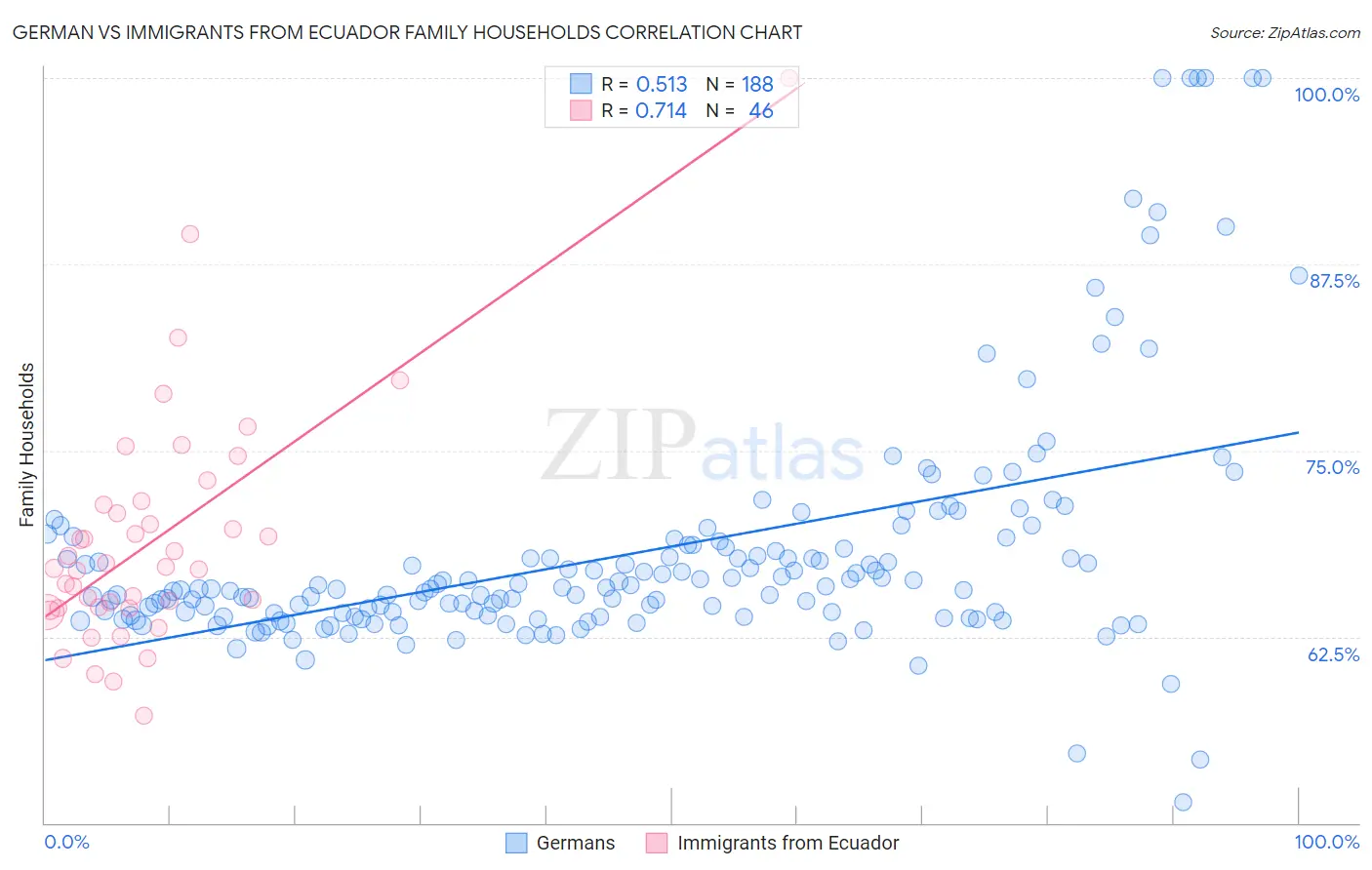 German vs Immigrants from Ecuador Family Households
