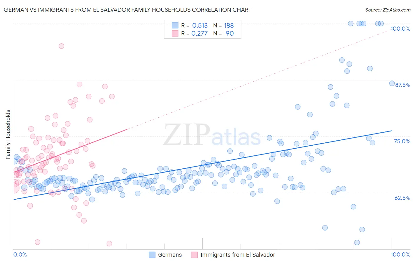 German vs Immigrants from El Salvador Family Households