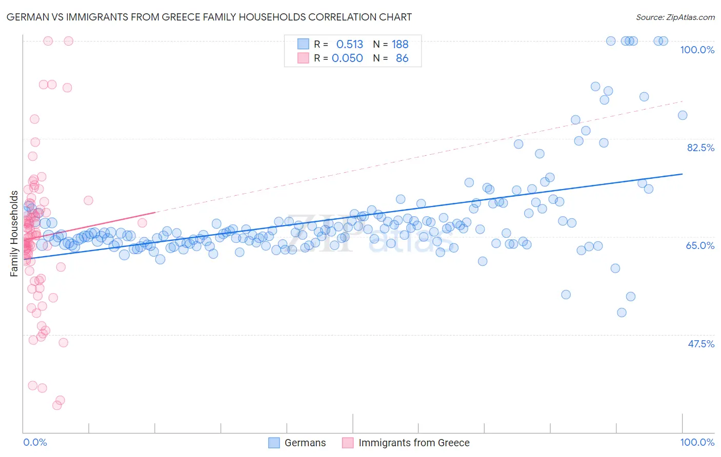 German vs Immigrants from Greece Family Households