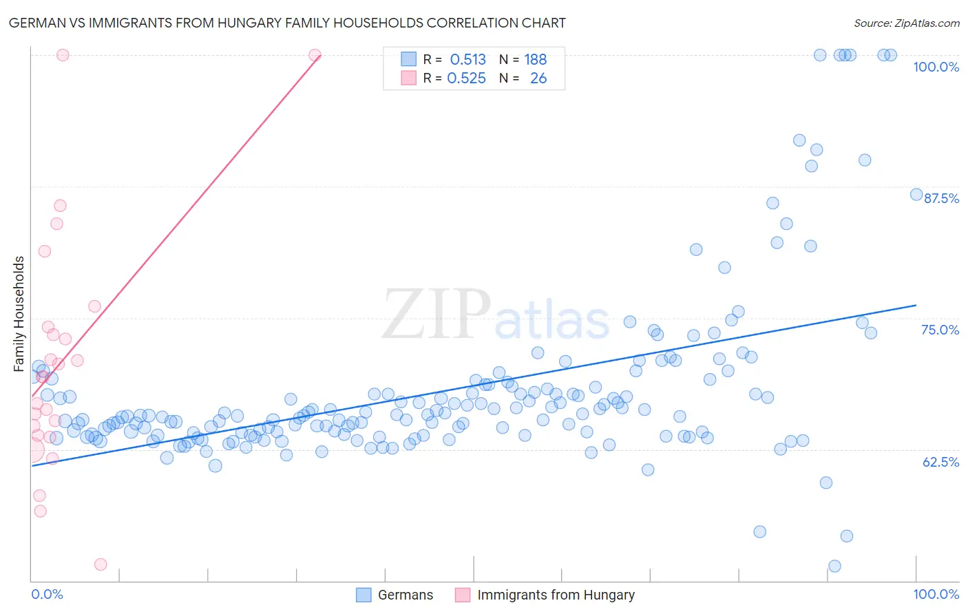 German vs Immigrants from Hungary Family Households