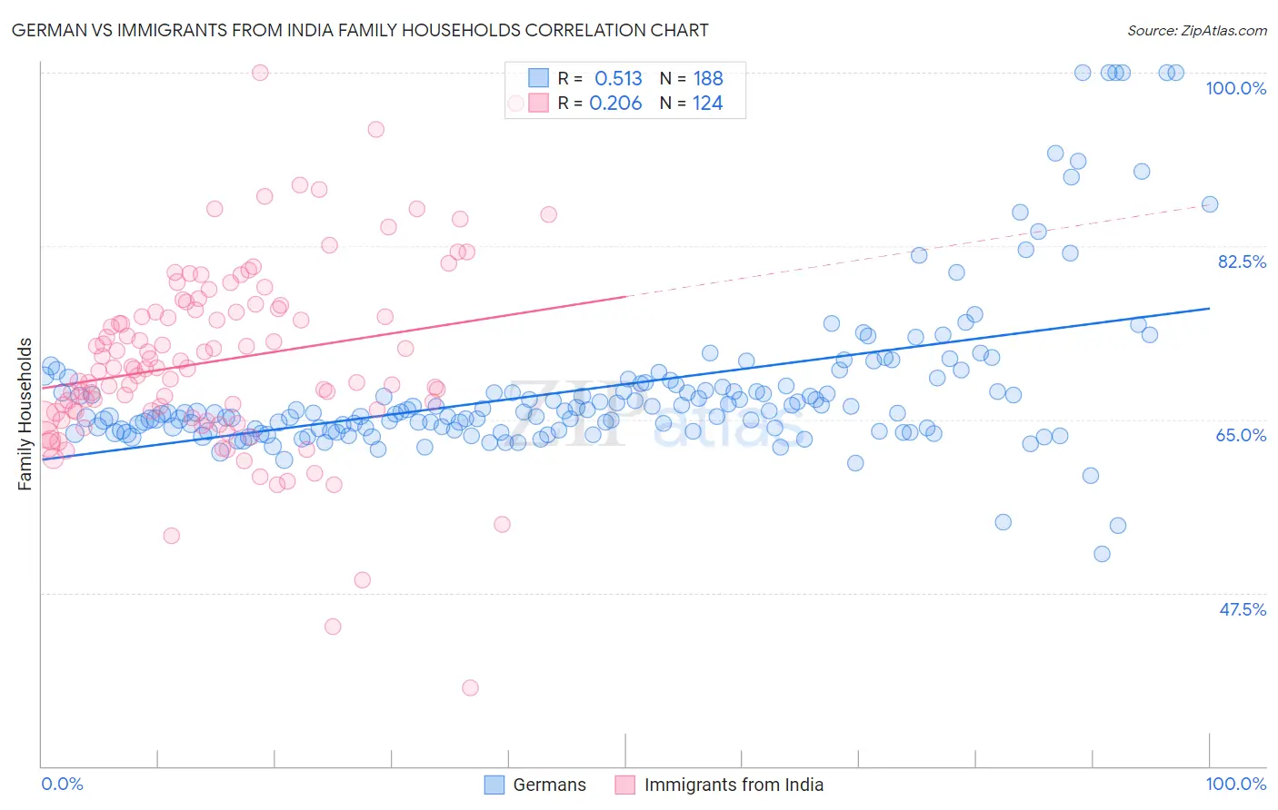 German vs Immigrants from India Family Households