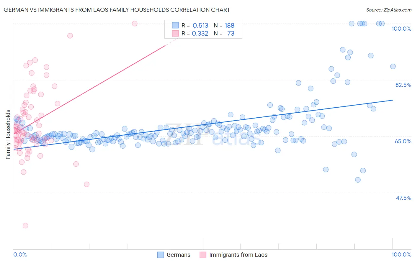 German vs Immigrants from Laos Family Households