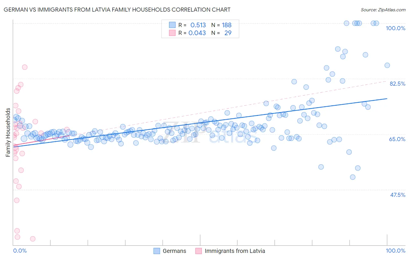 German vs Immigrants from Latvia Family Households
